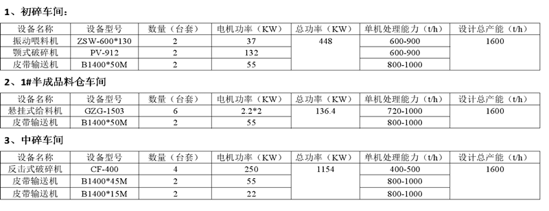 初碎車(chē)間和成品料倉(cāng)車(chē)間設(shè)備配置