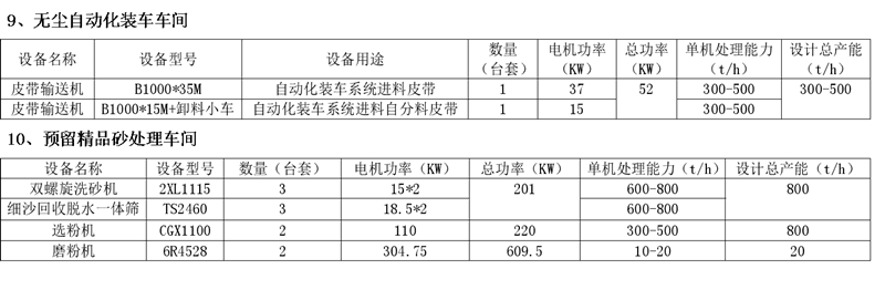無(wú)塵自動(dòng)化裝車(chē)車(chē)間和預(yù)留精品砂處理車(chē)間設(shè)備配置表